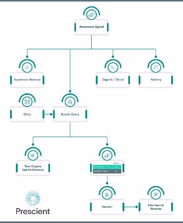 Chart showing how awareness campaign revenue flows to search, organic, and competitors