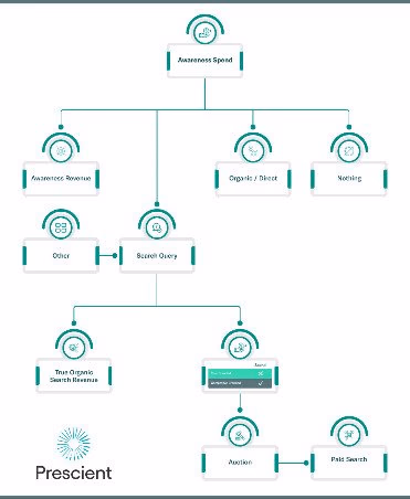 Chart showing competitor capturing branded search traffic when you stop bidding