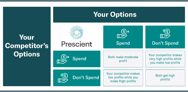 Game theory outcome matrix for branded keyword bidding strategies